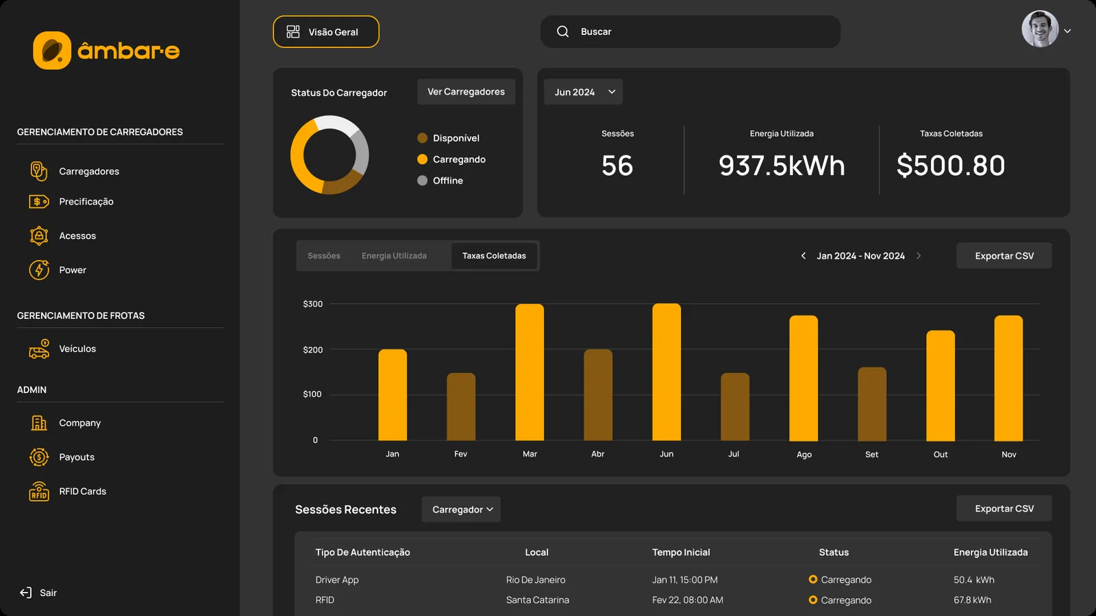 Painel do âmbar-e Connect com energia entregue, número de sessões e receita do período